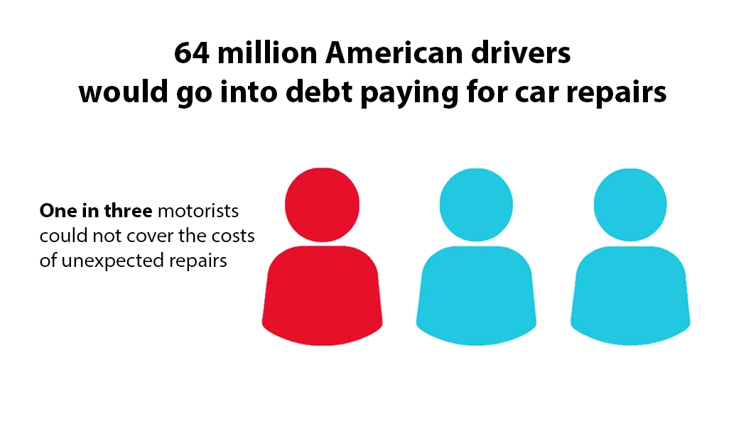 64 million American drivers would go into debt paying car repairs